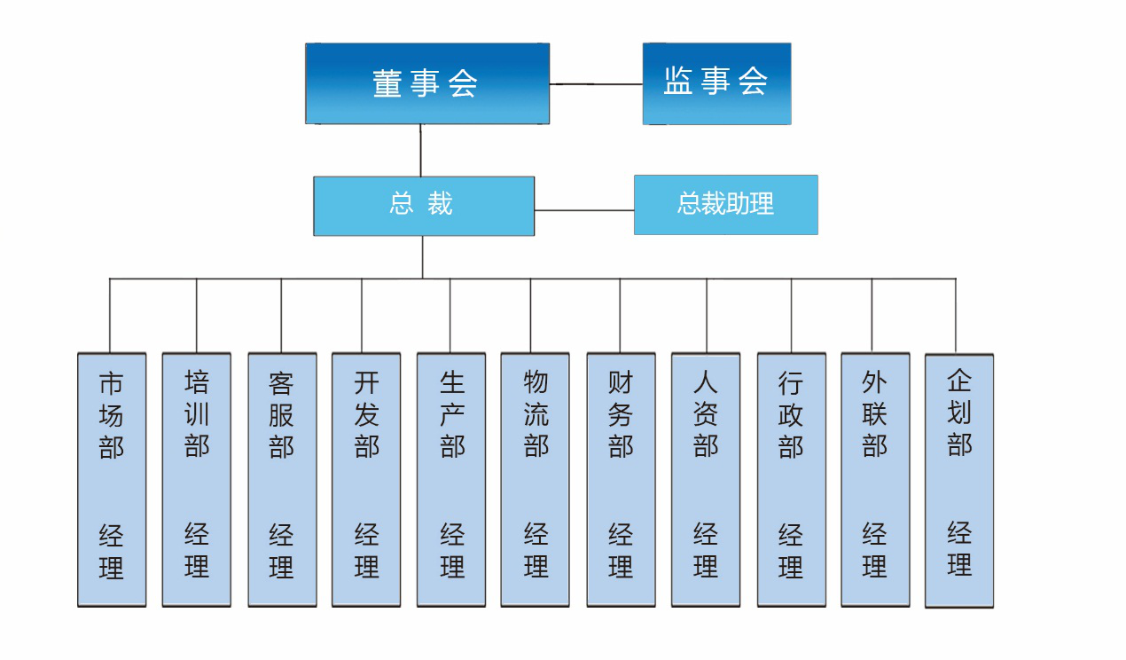 企業架構